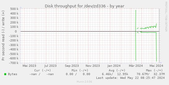 Disk throughput for /dev/zd336