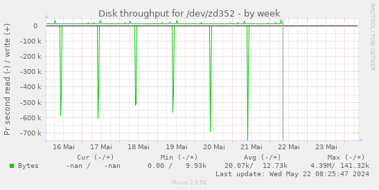 Disk throughput for /dev/zd352