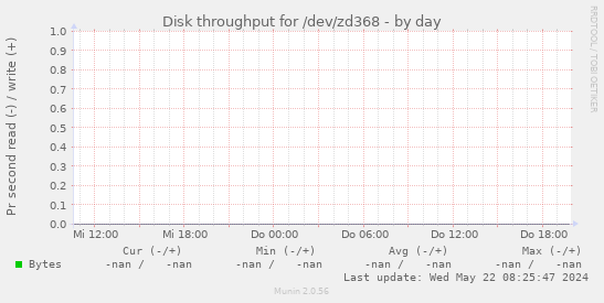 Disk throughput for /dev/zd368
