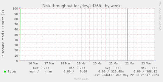 Disk throughput for /dev/zd368