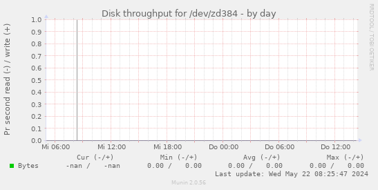 Disk throughput for /dev/zd384
