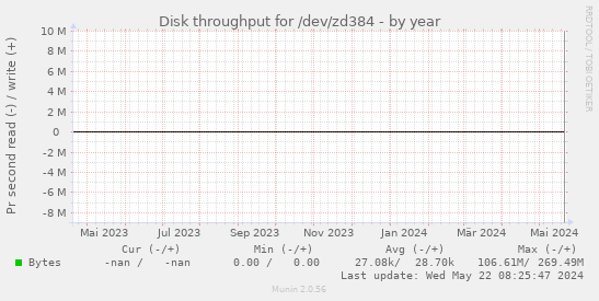 Disk throughput for /dev/zd384