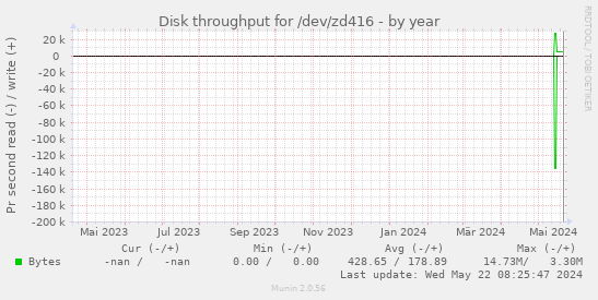 Disk throughput for /dev/zd416