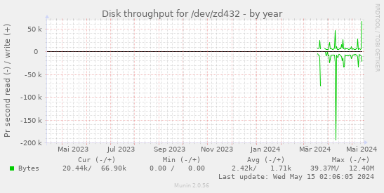 Disk throughput for /dev/zd432