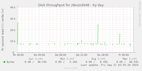 Disk throughput for /dev/zd448