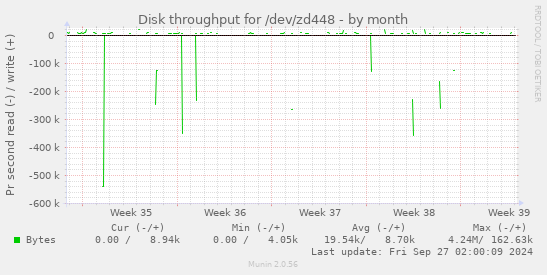 Disk throughput for /dev/zd448