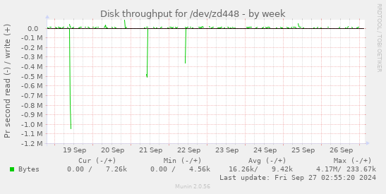 Disk throughput for /dev/zd448