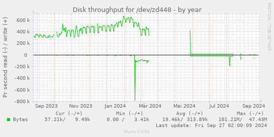 Disk throughput for /dev/zd448