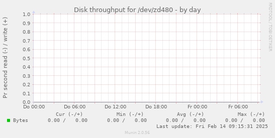 Disk throughput for /dev/zd480