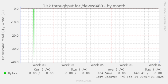 Disk throughput for /dev/zd480