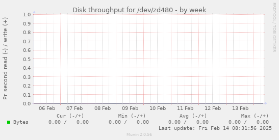 Disk throughput for /dev/zd480