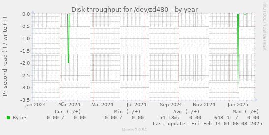 Disk throughput for /dev/zd480