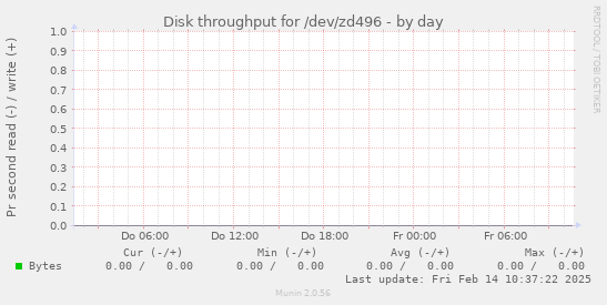 Disk throughput for /dev/zd496