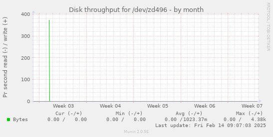 Disk throughput for /dev/zd496