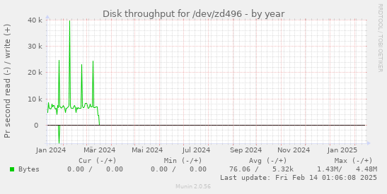 Disk throughput for /dev/zd496