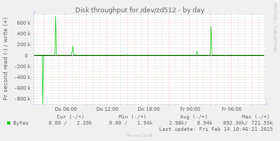 Disk throughput for /dev/zd512