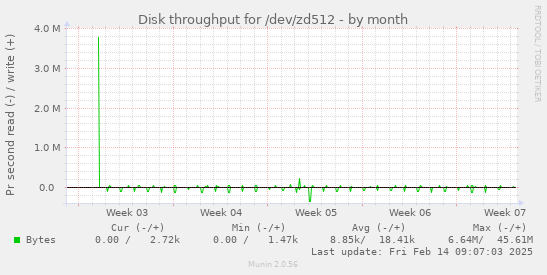 Disk throughput for /dev/zd512