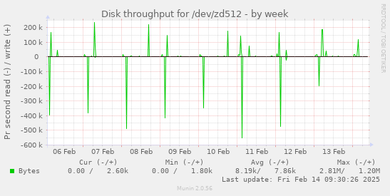 Disk throughput for /dev/zd512