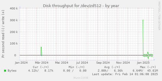 Disk throughput for /dev/zd512