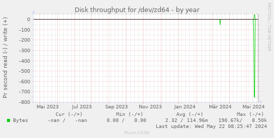 Disk throughput for /dev/zd64