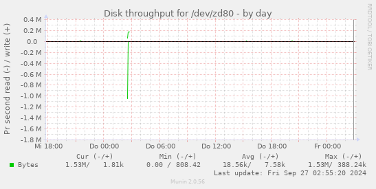 Disk throughput for /dev/zd80