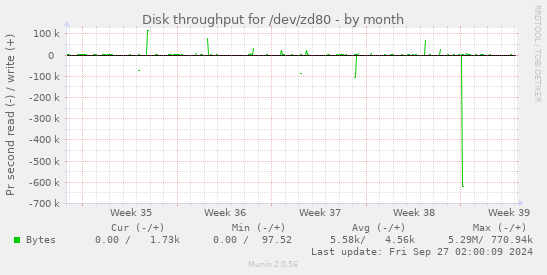 Disk throughput for /dev/zd80