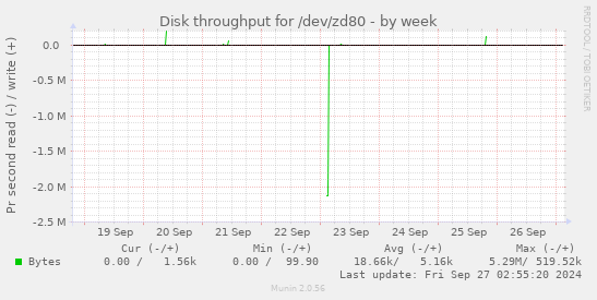 Disk throughput for /dev/zd80