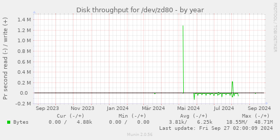 Disk throughput for /dev/zd80