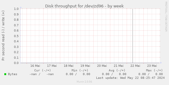 Disk throughput for /dev/zd96