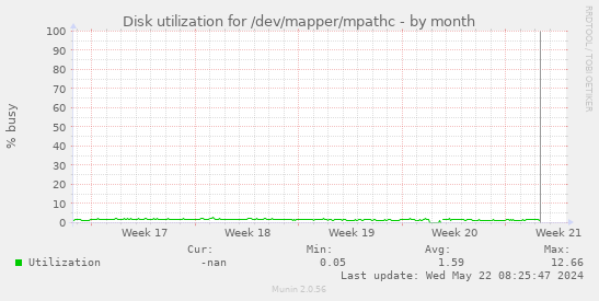 Disk utilization for /dev/mapper/mpathc