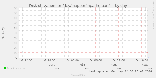 Disk utilization for /dev/mapper/mpathc-part1