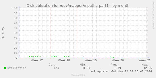 Disk utilization for /dev/mapper/mpathc-part1