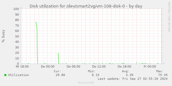 Disk utilization for /dev/smart2vg/vm-108-disk-0