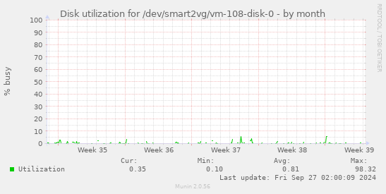 Disk utilization for /dev/smart2vg/vm-108-disk-0