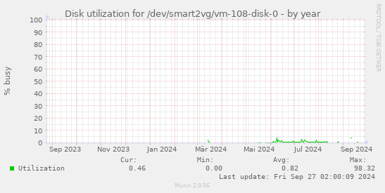 Disk utilization for /dev/smart2vg/vm-108-disk-0