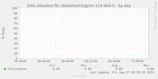 Disk utilization for /dev/smart2vg/vm-114-disk-0