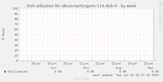 Disk utilization for /dev/smart2vg/vm-114-disk-0