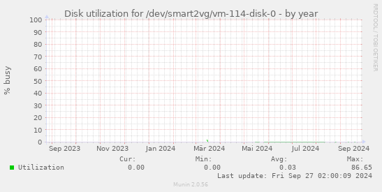 Disk utilization for /dev/smart2vg/vm-114-disk-0