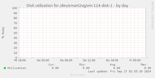 Disk utilization for /dev/smart2vg/vm-114-disk-1