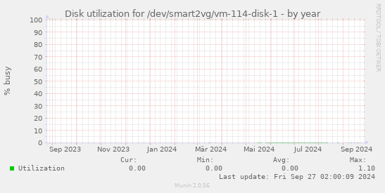 Disk utilization for /dev/smart2vg/vm-114-disk-1