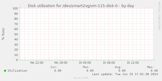 Disk utilization for /dev/smart2vg/vm-115-disk-0