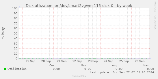 Disk utilization for /dev/smart2vg/vm-115-disk-0