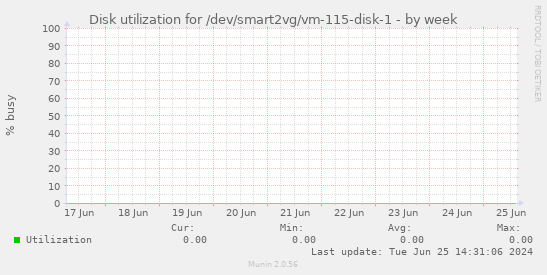 Disk utilization for /dev/smart2vg/vm-115-disk-1
