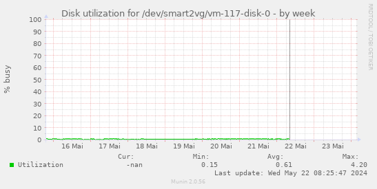 Disk utilization for /dev/smart2vg/vm-117-disk-0