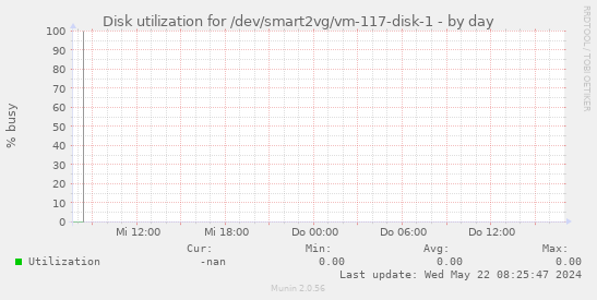 Disk utilization for /dev/smart2vg/vm-117-disk-1