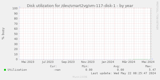 Disk utilization for /dev/smart2vg/vm-117-disk-1
