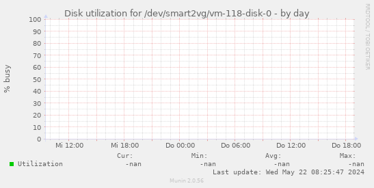 Disk utilization for /dev/smart2vg/vm-118-disk-0