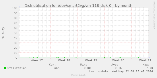 Disk utilization for /dev/smart2vg/vm-118-disk-0