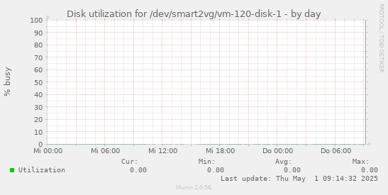 Disk utilization for /dev/smart2vg/vm-120-disk-1