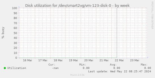 Disk utilization for /dev/smart2vg/vm-123-disk-0